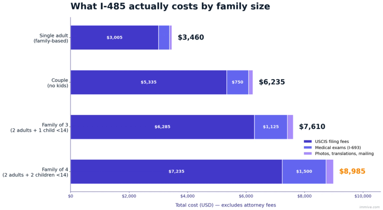 Horizontal bar chart of total 2026 I-485 cost by family size: $3,460 single adult, $6,235 couple, $7,610 family of three, $8,985 family of four