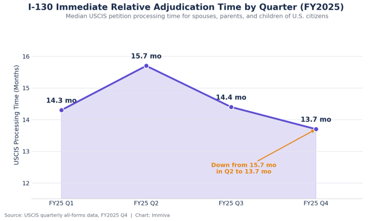 I-130 Immediate Relative Processing Time by Quarter FY2025 | Immiva Line chart of I-130 immediate relative processing time falling from 15.7 months in FY2025 Q2 to 13.7 months in Q4 for spouses, parents, and children of U.S. citizens.