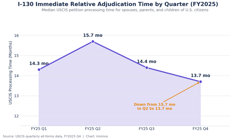 Line chart of I-130 immediate relative processing time falling from 15.7 months in FY2025 Q2 to 13.7 months in Q4 for spouses, parents, and children of U.S. citizens.