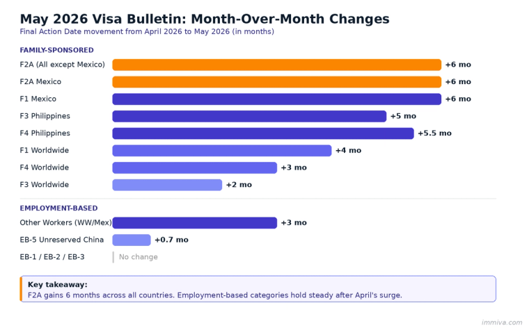 May 2026 Visa Bulletin Month-Over-Month Priority Date Changes | Immiva Bar chart showing May 2026 visa bulletin month-over-month changes with F2A gaining six months across all countries and employment-based categories holding steady