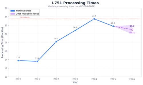 I-751 Processing Times 2020-2026: Historical Trend and 2026 Projection; Source: USCIS, Predictions: Immiva