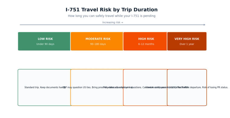 Risk levels for international travel while I-751 is pending by trip length