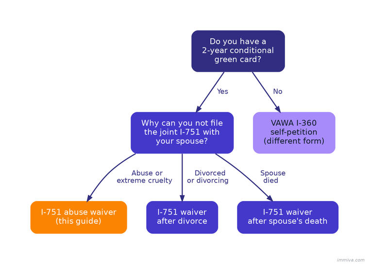 I-751 Waiver Decision Tree for Conditional Green Card Holders | Immiva Decision tree showing I-751 waiver pathways for conditional green card holders: abuse waiver, divorce waiver, or death waiver, with VAWA I-360 for non-green card holders