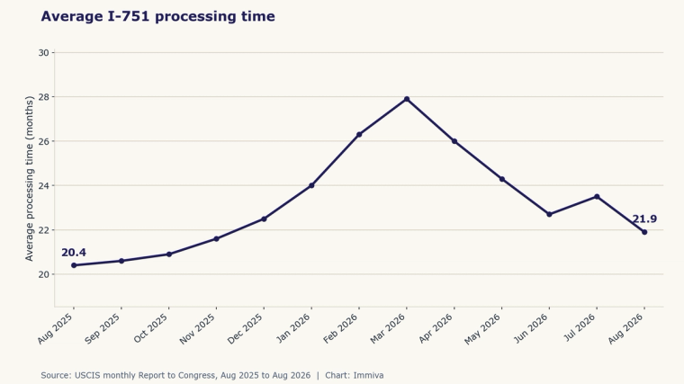 Average I-751 processing time | Immiva Average I-751 processing time rose from 20.4 months in August 2025 to 21.9 months in August 2026.