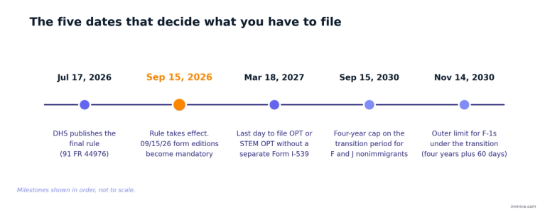 USCIS September 15 2026 Key Dates Timeline | Immiva Timeline of the five key dates for the USCIS changes September 15, 2026, from the July 17, 2026 DHS final rule through the November 14, 2030 transition limit