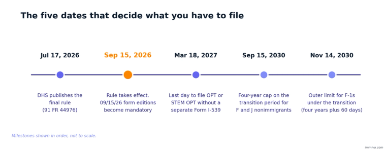 Timeline of the five key dates for the USCIS changes September 15, 2026, from the July 17, 2026 DHS final rule through the November 14, 2030 transition limit