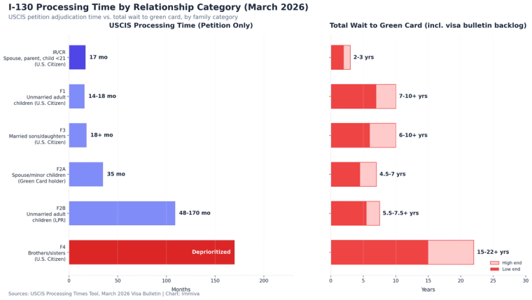 I-130 processing time comparison chart by family category showing IR spouses at 17 months versus F4 siblings waiting 15 to 22 plus years for a green card