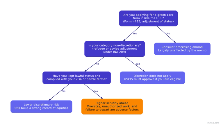 Adjustment of Status Memo 2026 Decision Tree | Immiva Decision tree showing how the 2026 USCIS adjustment of status memo affects applicants by filing path, category, and compliance history