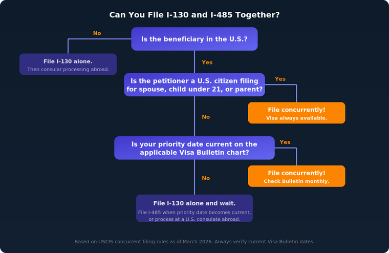 I-130 and I-485 Concurrent Filing Decision Tree Flowchart | Immiva Decision tree flowchart showing when you can file Form I-130 and I-485 together based on beneficiary location, petitioner status, and Visa Bulletin priority dates