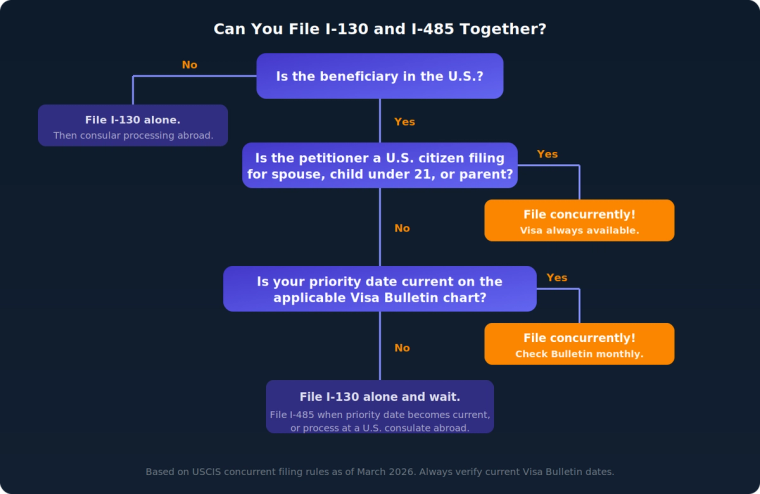 Decision tree flowchart showing when you can file Form I-130 and I-485 together based on beneficiary location, petitioner status, and Visa Bulletin priority dates