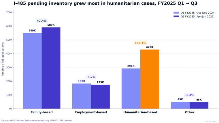 I-485 pending inventory by category, FY2025 Q1 vs Q3