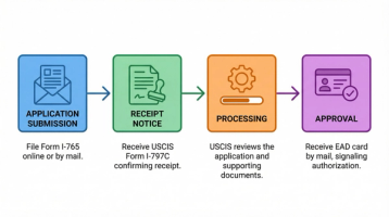 J-2 EAD Application Processing Timeline Steps | Immiva Visual timeline showing the stages of J-2 EAD processing from application to approval