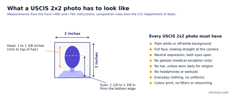 USCIS 2x2 Passport Photo Specifications Diagram | Immiva Annotated diagram of a 2x2 inch USCIS passport photo showing head height of 1 to 1 3/8 inches from chin to top of hair, eye height 1 1/8 to 1 3/8 inches, and composition rules