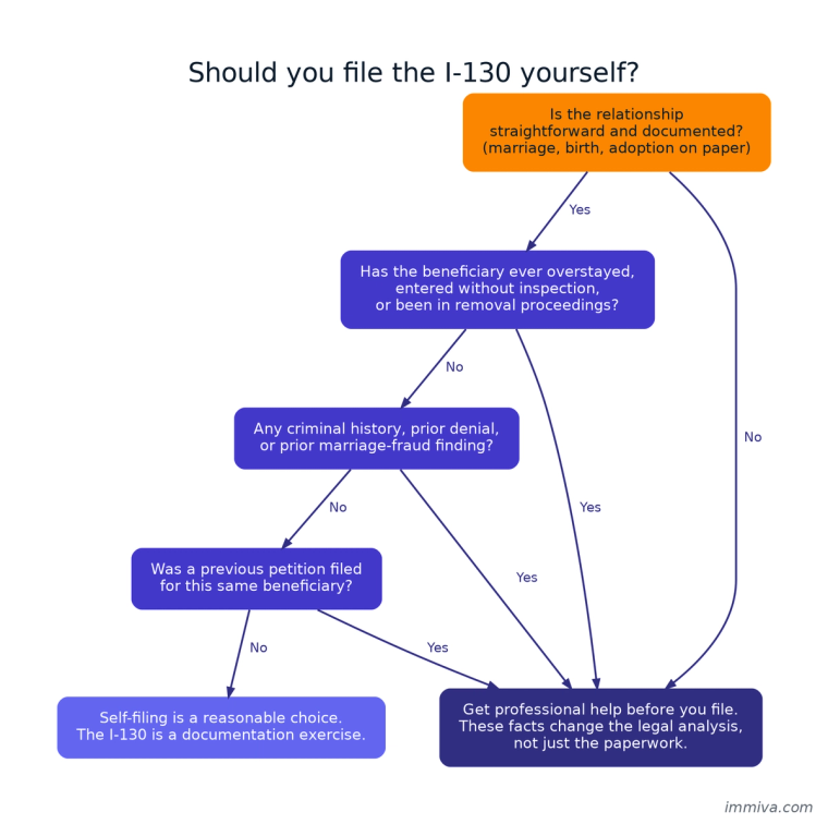 Decision tree showing when to file Form I-130 yourself and when to hire an attorney, branching on documentation, immigration history, criminal record, and prior petitions
