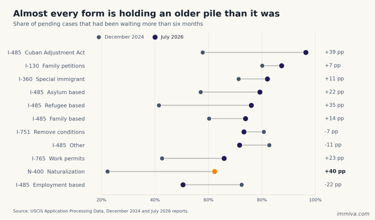 USCIS Aged Case Share by Form Category 2024 vs 2026 | Immiva Dumbbell chart comparing the share of pending USCIS cases older than six months in December 2024 and July 2026 across eleven form categories, with naturalization rising from 22 percent to 62 percent.