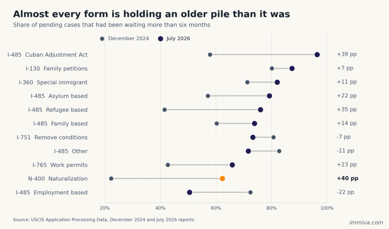 Dumbbell chart comparing the share of pending USCIS cases older than six months in December 2024 and July 2026 across eleven form categories, with naturalization rising from 22 percent to 62 percent.