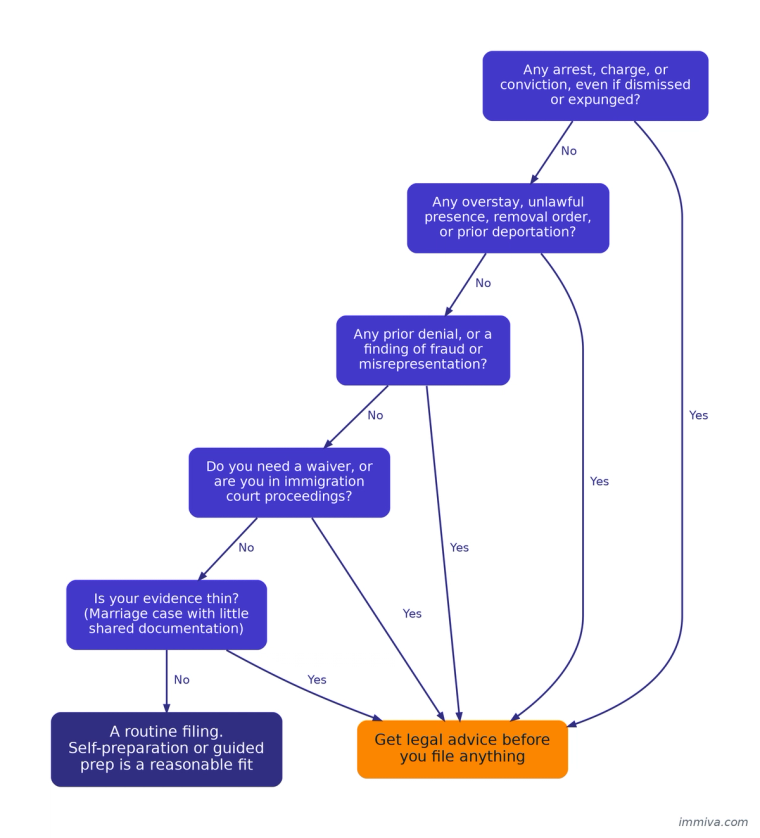 When to Hire an Immigration Lawyer Decision Tree 2026 | Immiva Decision tree showing when to hire an immigration lawyer, branching through arrests, unlawful presence, prior denials, waivers, and thin evidence, ending in either getting legal advice or self-preparation