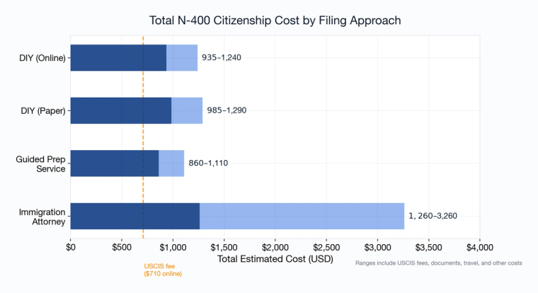 Bar chart comparing total N-400 citizenship costs: DIY online, DIY paper, guided prep service, and attorney