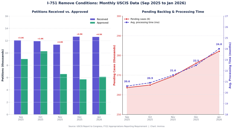 I-751 Remove Conditions Monthly USCIS Data September 2025 to January 2026 | Immiva