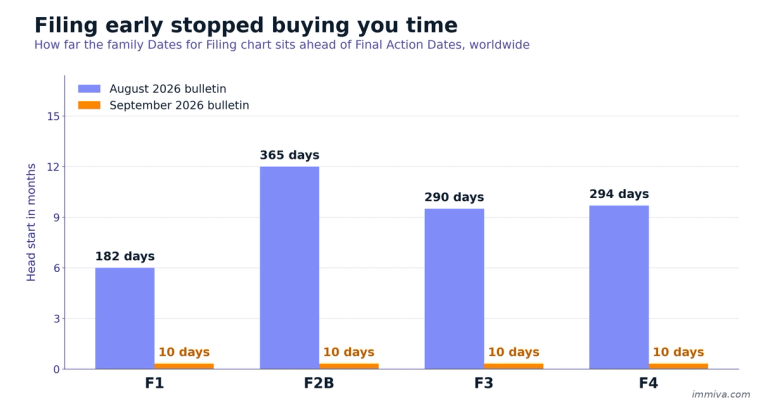 Family Dates for Filing vs Final Action Dates Gap September 2026 | Immiva Grouped bar chart comparing the gap between family Dates for Filing and Final Action Dates in the August and September 2026 visa bulletins, showing the F1, F2B, F3 and F4 gaps falling from 182, 365, 290 and 294 days to 10 days each