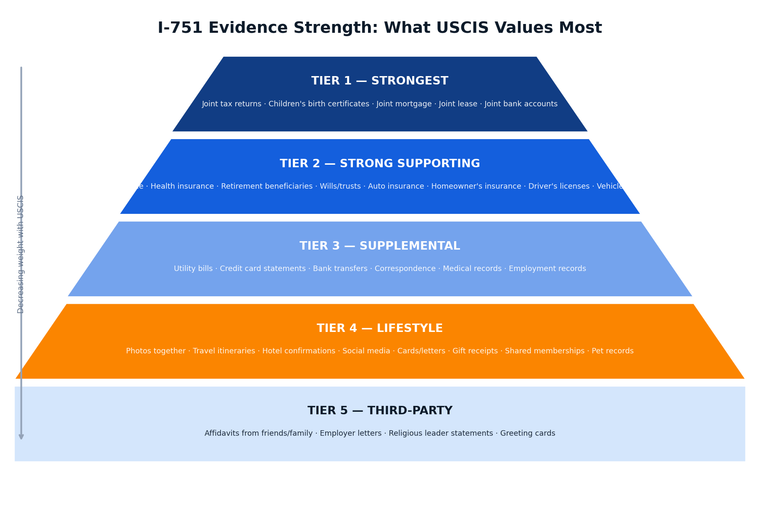 I-751 Evidence Strength Tiers Pyramid Chart | Immiva Pyramid chart showing 5 tiers of I-751 evidence strength from strongest to supplemental