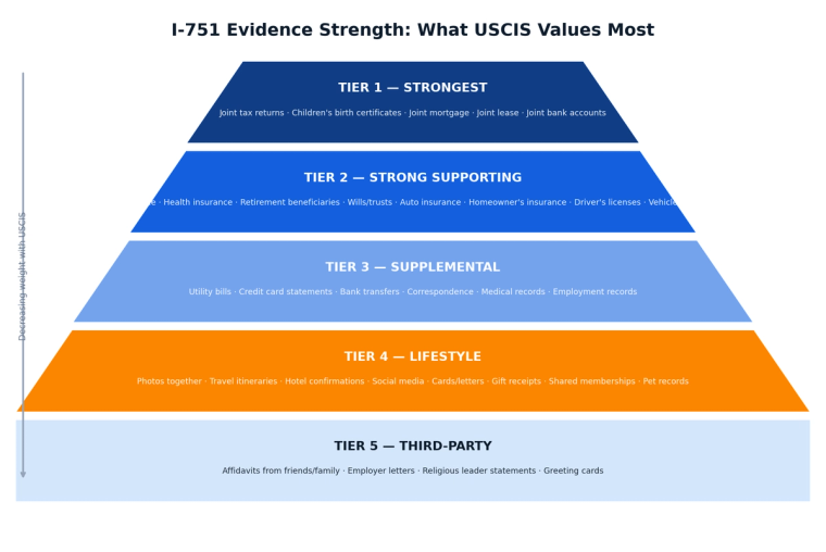 Pyramid chart showing 5 tiers of I-751 evidence strength from strongest to supplemental