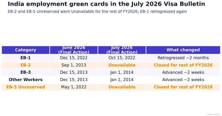 India Employment Green Card Categories July 2026 Visa Bulletin | Immiva Comparison table of India employment green card categories in the July 2026 visa bulletin showing EB-2 and EB-5 Unreserved going Unavailable, EB-1 retrogressing two months, and EB-3 and Other Workers advancing two weeks