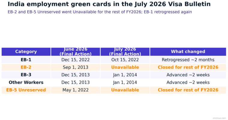 Comparison table of India employment green card categories in the July 2026 visa bulletin showing EB-2 and EB-5 Unreserved going Unavailable, EB-1 retrogressing two months, and EB-3 and Other Workers advancing two weeks