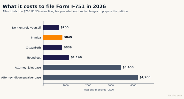 I-751 Cost 2026 by Filing Route | Immiva Bar chart of I-751 cost in 2026 by filing route: $700 do it yourself, $849 Immiva, $839 CitizenPath, $1,149 Boundless, $3,450 attorney joint petition, $4,200 attorney waiver case.