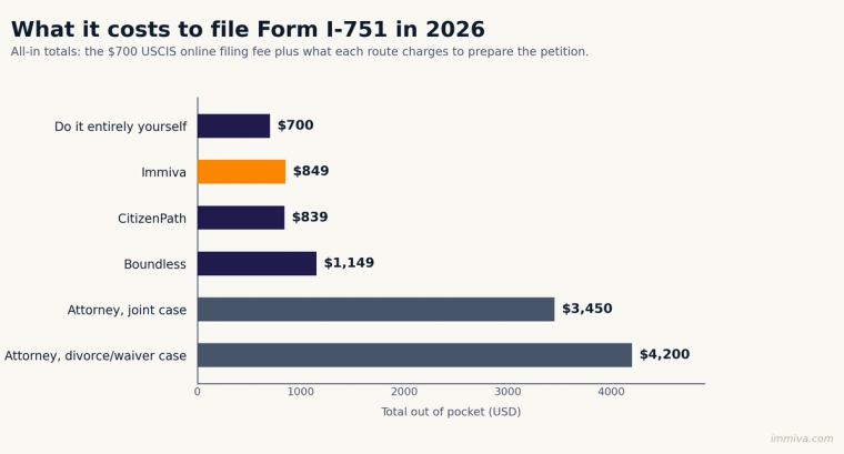Bar chart of I-751 cost in 2026 by filing route: $700 do it yourself, $849 Immiva, $839 CitizenPath, $1,149 Boundless, $3,450 attorney joint petition, $4,200 attorney waiver case.