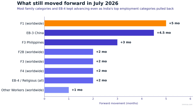 July 2026 Visa Bulletin Forward Movement by Category | Immiva Bar chart of July 2026 visa bulletin forward movement showing F1 worldwide up five months, EB-3 China up four and a half months, F3 Philippines up three months, and F2B, F3, F4, and EB-4 up two months