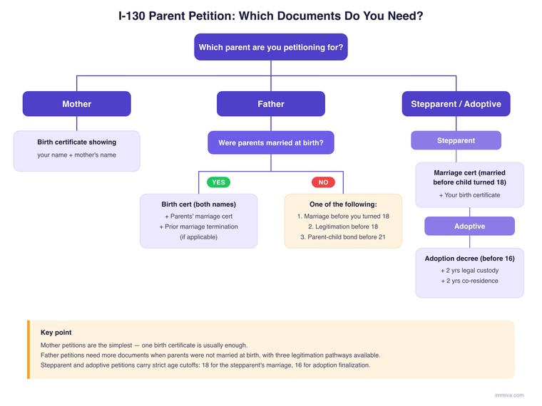I-130 Parent Petition Document Requirements Decision Tree | Immiva Decision-tree chart of I-130 parent petition documents required for mother, father, and stepparent or adoptive cases