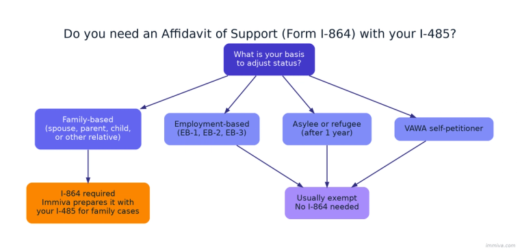 Decision tree showing that family-based I-485 applicants need an I-864 affidavit of support while employment-based, asylee, refugee, and VAWA applicants are usually exempt