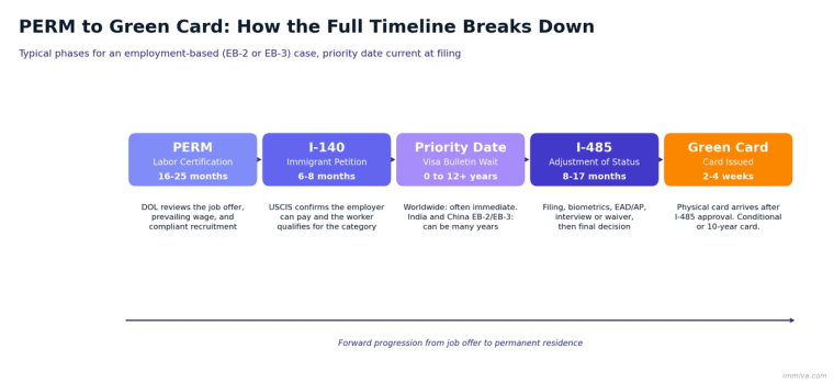 Five-phase timeline showing PERM labor certification, I-140 immigrant petition, priority date wait, I-485 adjustment of status, and green card issuance with typical durations for each phase