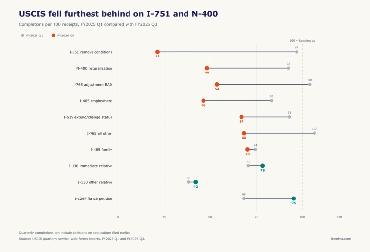 USCIS Completions per 100 Receipts | Immiva Completions per 100 receipts for major USCIS forms in FY2025 Q1 and FY2026 Q3.