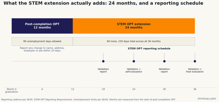 Timeline of 12-month post-completion OPT and the 24-month STEM OPT extension with six-month SEVIS validation reports and 90-day versus 150-day unemployment limits