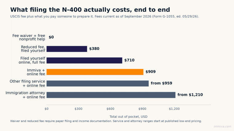 N-400 cost chart with $909 Immiva total, from $959 other service, and from $1,210 attorney
