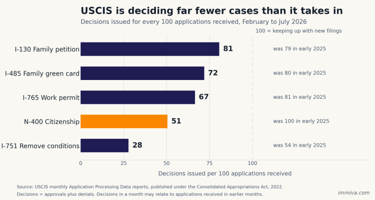 Horizontal bar chart showing decisions per 100 applications received by form in 2026, with N-400 at 51, I-751 at 28, I-765 at 67, I-485 family at 72, and I-130 at 81.