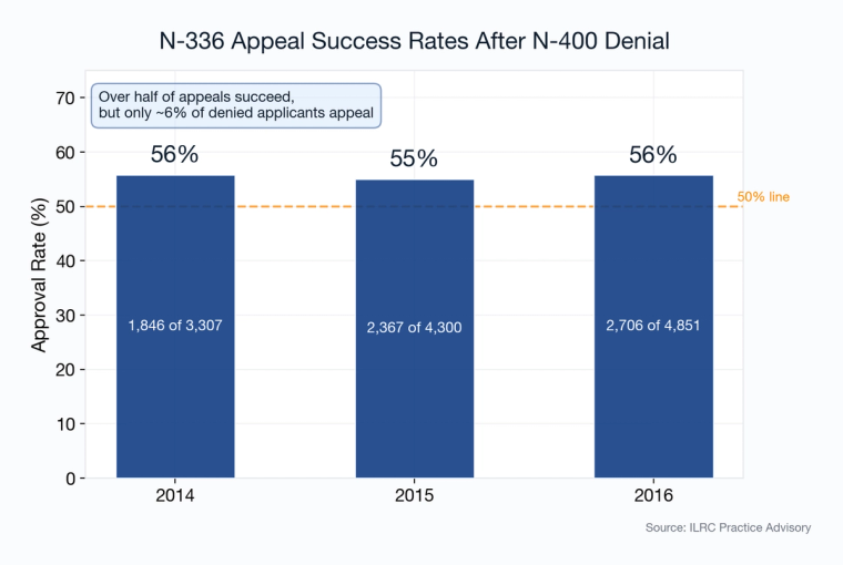N-336 Appeal Success Rates After N-400 Denial | Immiva Bar chart showing N-336 appeal approval rates of 55-56 percent from 2014 to 2016