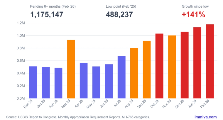 I-765 EAD Backlog Pending 6+ Months Through February 2026 | Immiva Monthly bar chart of the I-765 EAD backlog pending 6+ months reaching 1,175,147 in Feb 2026, up 141% from the 488,237 low point in Feb 2025.
