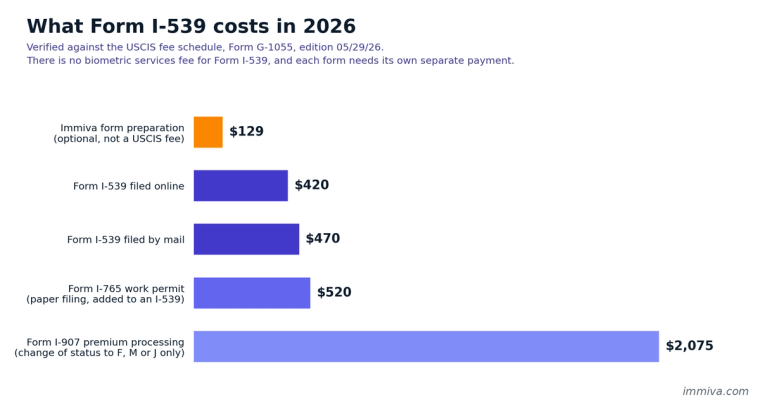 Form I-539 Filing Costs in 2026 Fee Comparison Chart | Immiva Bar chart of 2026 Form I-539 costs: $420 filed online, $470 filed by mail, $520 for a paper Form I-765 work permit, $2,075 for Form I-907 premium processing, and $129 for Immiva form preparation.