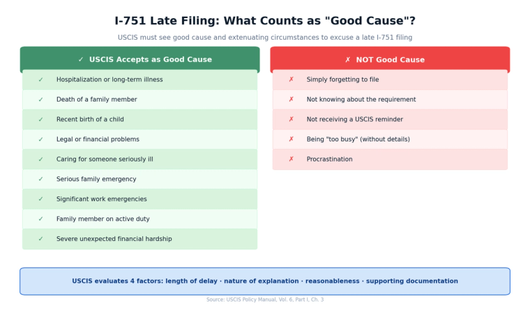 I-751 Late Filing Good Cause Comparison Chart | Immiva Comparison chart of accepted vs rejected good cause reasons for late I-751 filing