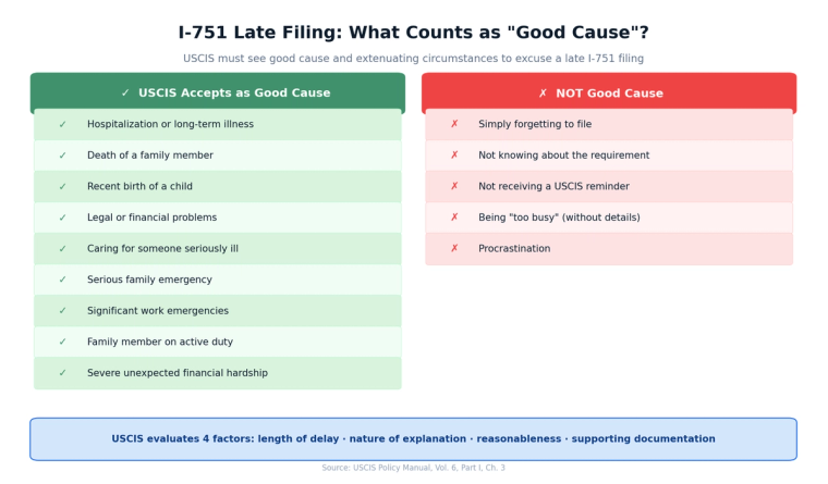 Comparison chart of accepted vs rejected good cause reasons for late I-751 filing