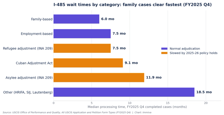 Bar chart of I-485 processing time by green card category for FY2025 Q4: family-based 6.0 months, employment-based 7.5 months, asylee 11.9 months, other 18.5 months.