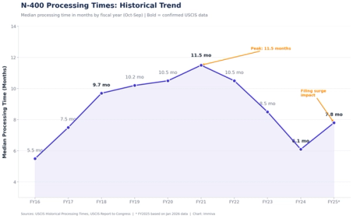 N-400 Processing Times Historical Trend Chart FY2016 to FY2025 | Immiva