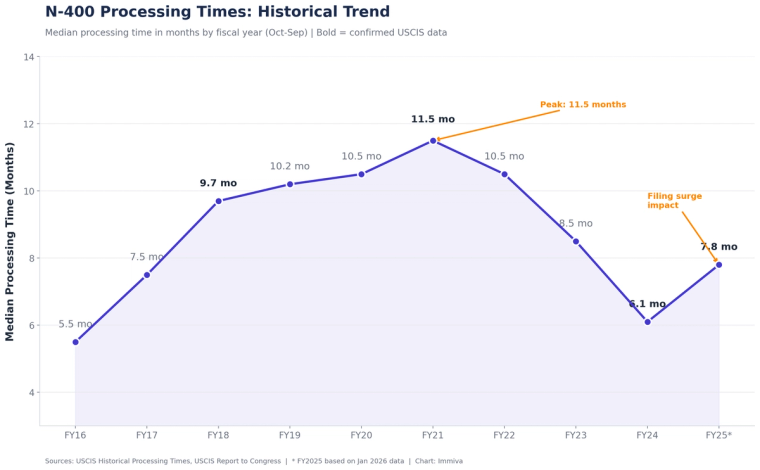 N-400 Processing Times Historical Trend Chart FY2016 to FY2025 | Immiva
