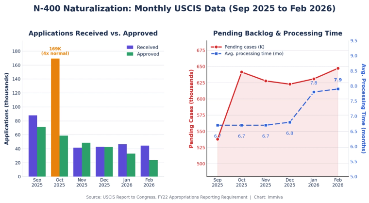 N-400 Naturalization Monthly USCIS Data, September 2025 to February 2026 | Immiva Charts of monthly N-400 applications received versus approved and the pending backlog rising to 647,193 with average processing time of 7.9 months by February 2026.