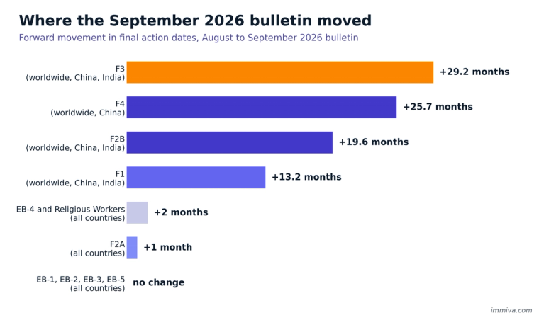 September 2026 Visa Bulletin Category Movement Chart | Immiva Horizontal bar chart of September 2026 visa bulletin movement showing F3 gaining 29.2 months, F4 25.7 months, F2B 19.6 months, F1 13.2 months, EB-4 two months, F2A one month, and EB-1, EB-2, EB-3 and EB-5 unchanged