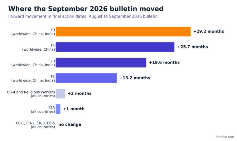 Horizontal bar chart of September 2026 visa bulletin movement showing F3 gaining 29.2 months, F4 25.7 months, F2B 19.6 months, F1 13.2 months, EB-4 two months, F2A one month, and EB-1, EB-2, EB-3 and EB-5 unchanged