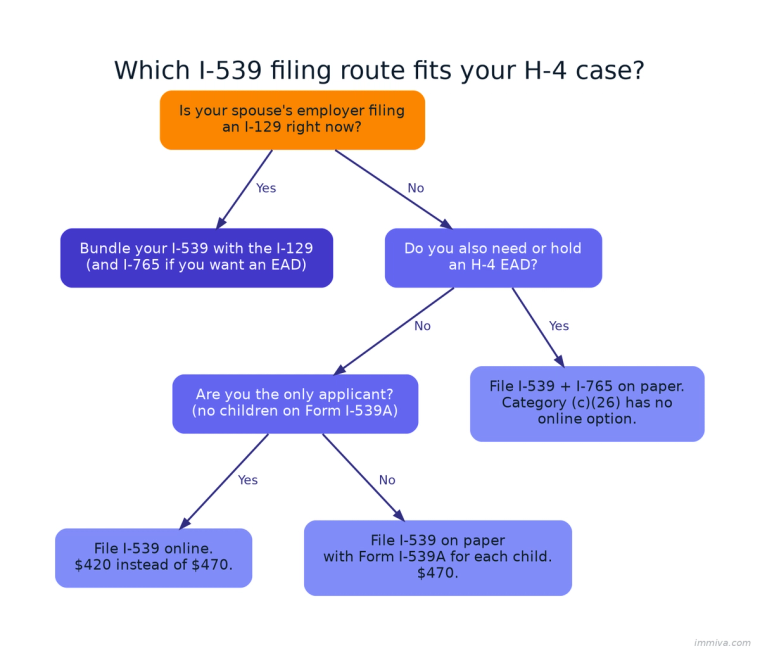 Decision tree for choosing a Form I-539 filing route for H-4 in 2026, based on whether an I-129 is being filed, whether an H-4 EAD is needed, and whether children are included.